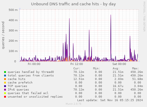 Unbound DNS traffic and cache hits