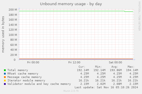 Unbound memory usage