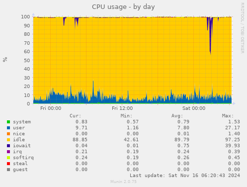 CPU usage