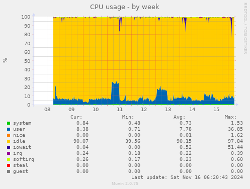 CPU usage