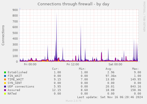 Connections through firewall