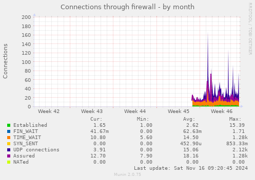 monthly graph