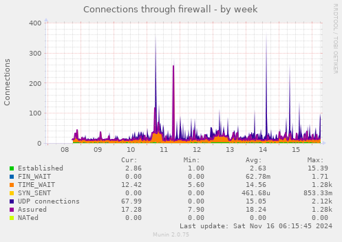 Connections through firewall