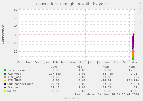 yearly graph