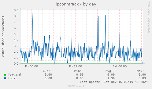 ipconntrack