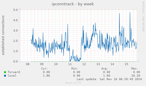 ipconntrack