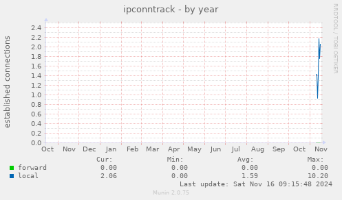 yearly graph