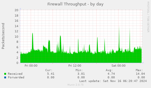 Firewall Throughput