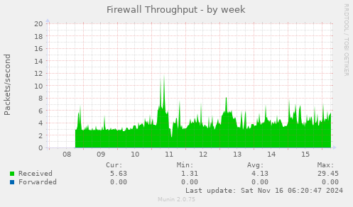 Firewall Throughput