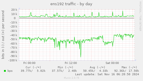 ens192 traffic