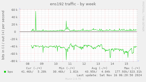 ens192 traffic