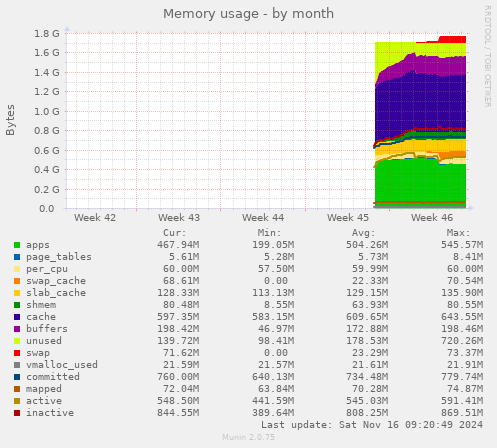 monthly graph