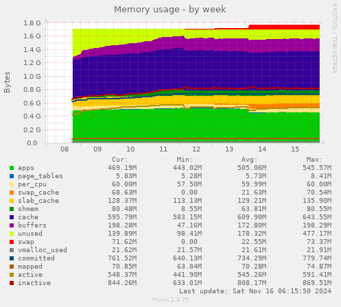 Memory usage