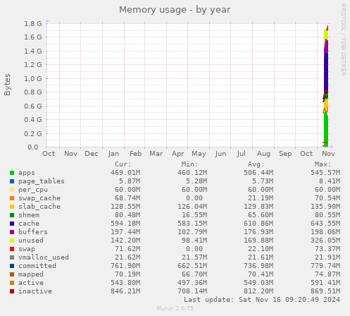 yearly graph