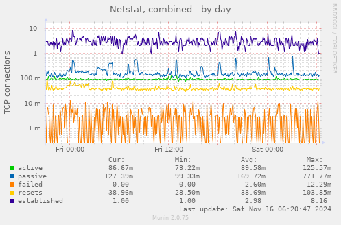 Netstat, combined