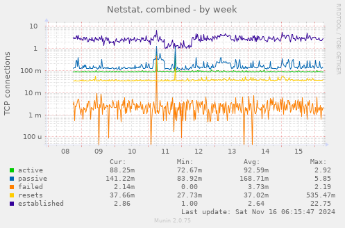 Netstat, combined