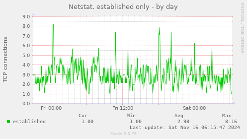 Netstat, established only