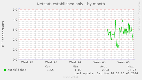 monthly graph