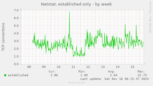 Netstat, established only