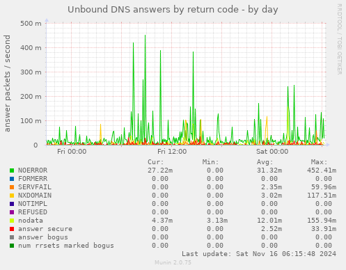 Unbound DNS answers by return code