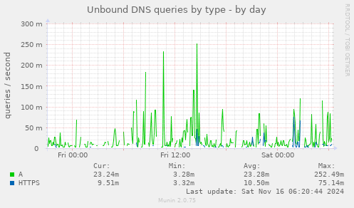 Unbound DNS queries by type