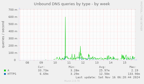 Unbound DNS queries by type