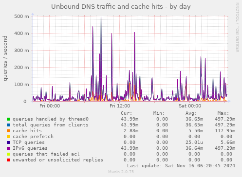 Unbound DNS traffic and cache hits