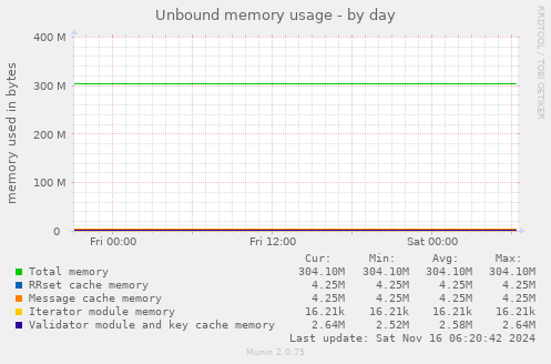 Unbound memory usage