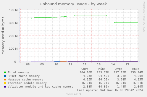 Unbound memory usage