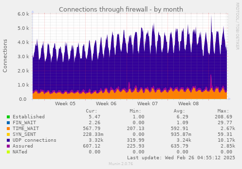 Connections through firewall