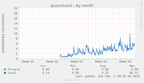 ipconntrack