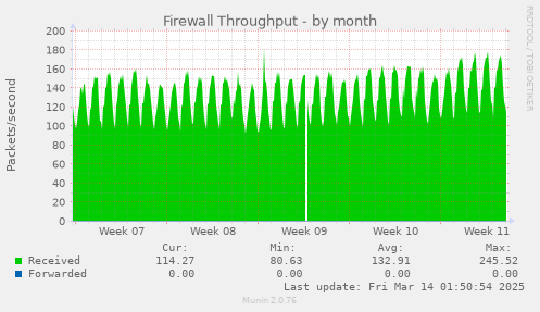 Firewall Throughput