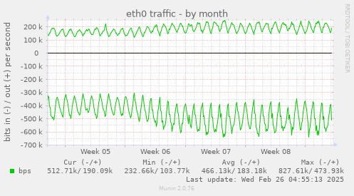 eth0 traffic