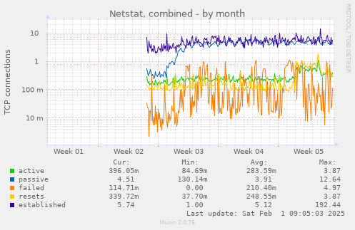 Netstat, combined