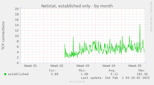 Netstat, established only