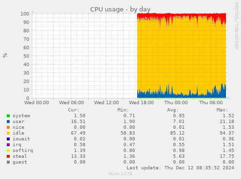 CPU usage