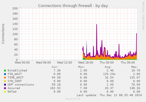 Connections through firewall