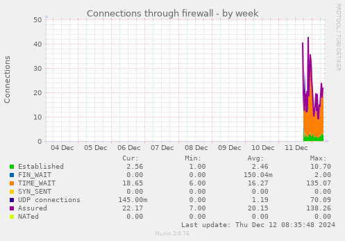 Connections through firewall