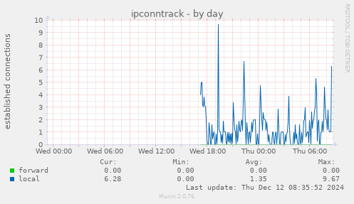 ipconntrack