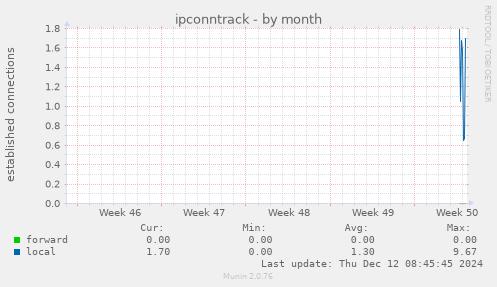 ipconntrack