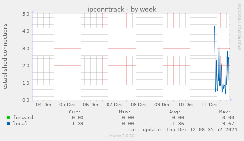 ipconntrack