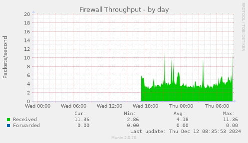 Firewall Throughput