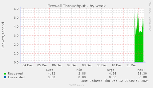 Firewall Throughput