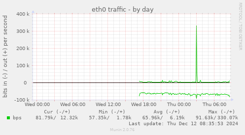 eth0 traffic