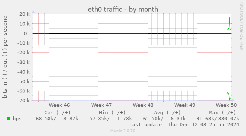 eth0 traffic