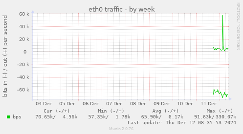 eth0 traffic