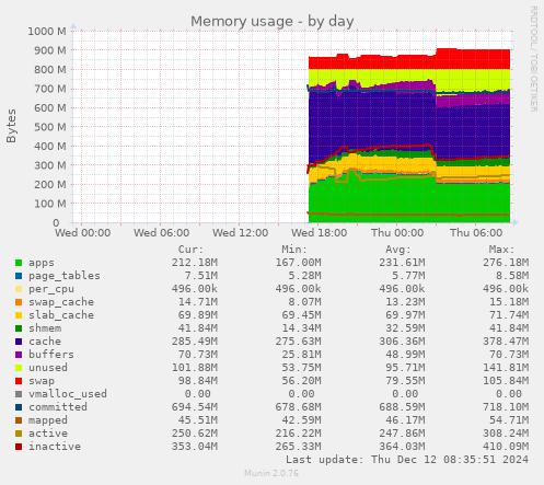 Memory usage