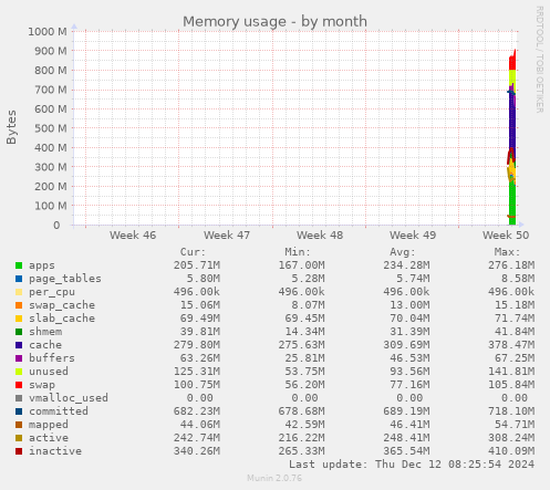 Memory usage