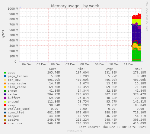 Memory usage