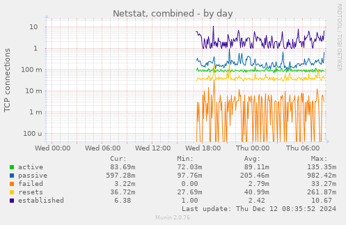 Netstat, combined